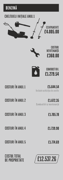 Costuri echipamente benzina