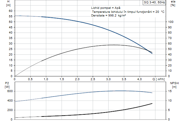 Curba putere Grundfos SQ 3-40