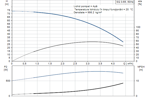Curba performante Grundfos SQ 3-55