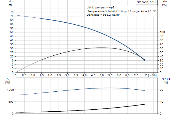 Curba performante SQ 5-50