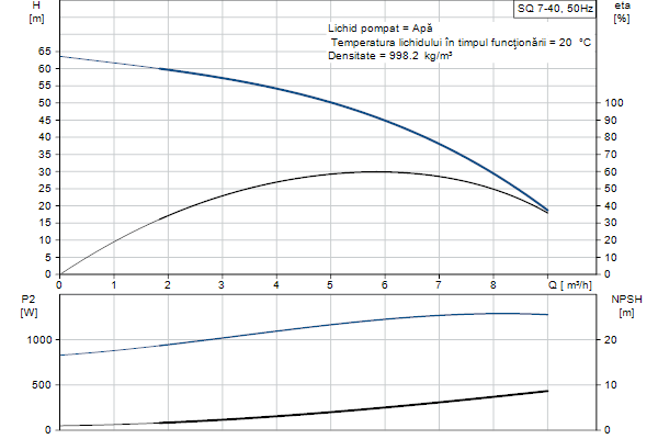 Curba performante Grundfos SQ 7-40