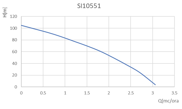 Curba de functionare Pompa submersibila periferica Wasserkonig SI10551