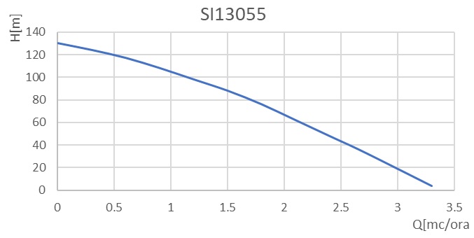 Curba de functionare Pompa submersibila periferica Wasserkonig SI13055