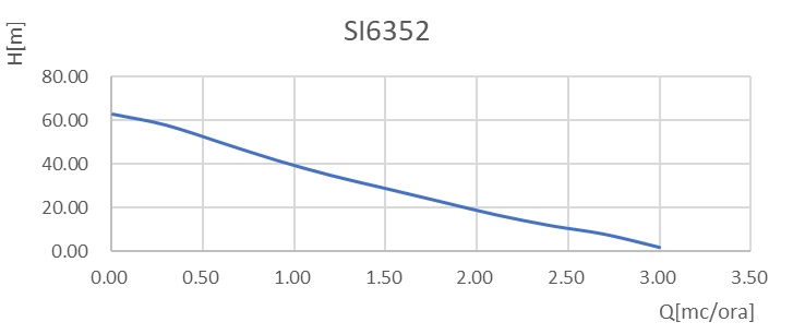 Pompa submersibila periferica Wasserkonig SI6352