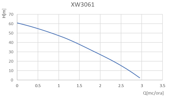 Curba de functionare Pompa submersibila periferica Wasserkonig XW3061