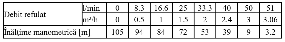Tabel performante Pompa submersibila periferica Wasserkonig SI10551