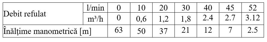 Tabel performante Pompa submersibila periferica Wasserkonig SI6352