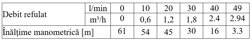 Tabel performante Pompa submersibila periferica Wasserkonig XW3061