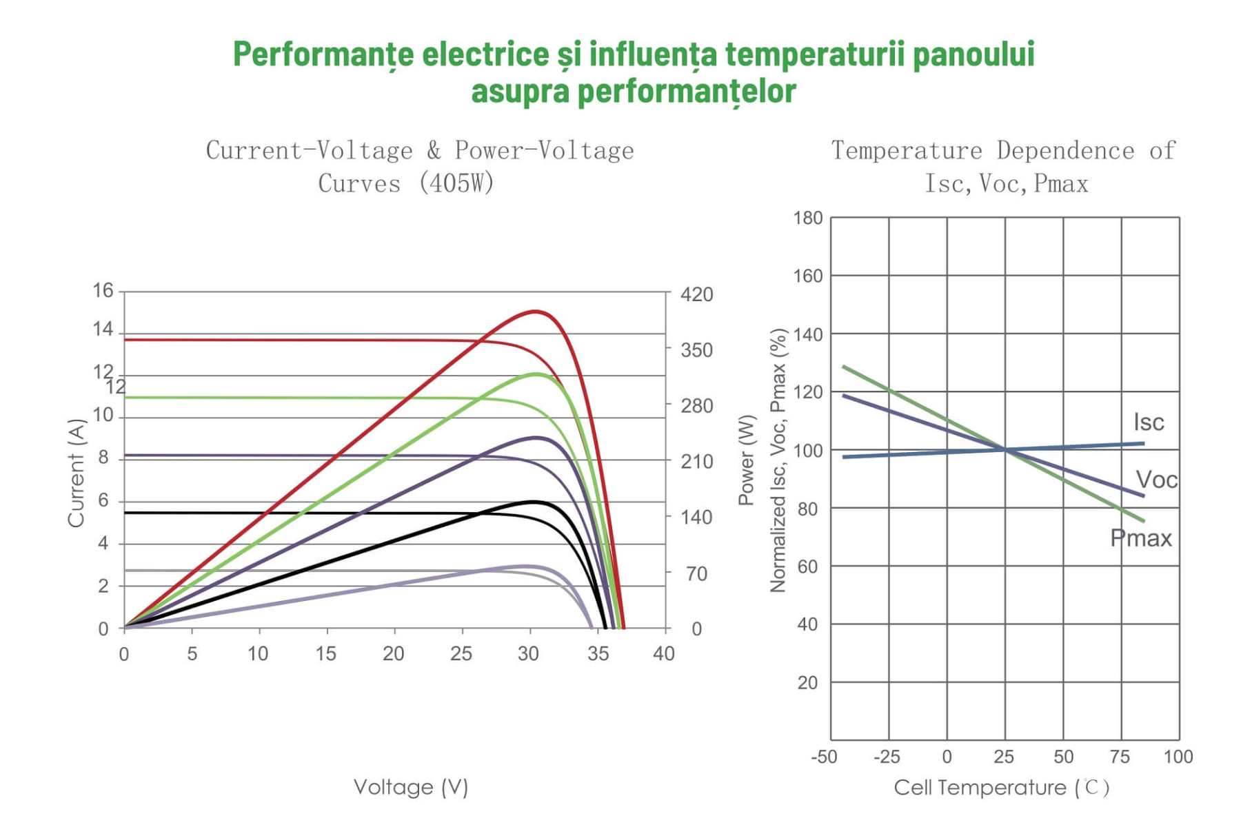 Influenta temperaturii asupra performantelor panourile fotovoltaice
