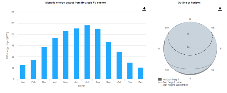 Productie lunara energie fotovoltaica Brasov est