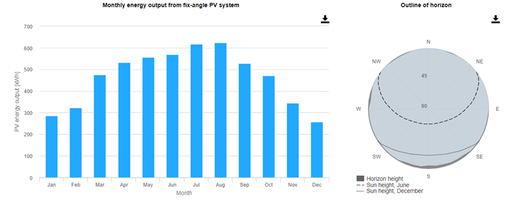 Productie lunara energie fotovoltaica Brasov sud