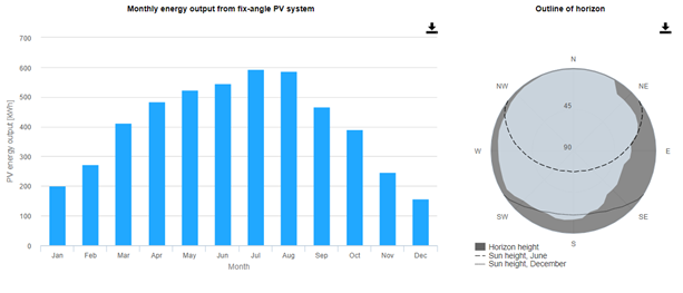 Productie lunara energie fotovoltaica Brasov Schei sud