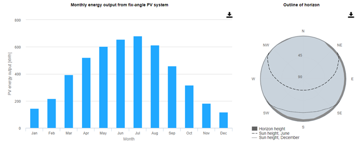 Productie lunara energie fotovoltaica Cluj est