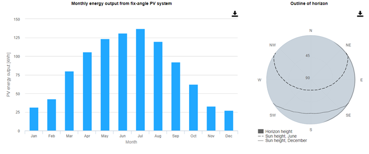 Productie lunara energie fotovoltaica Craiova est