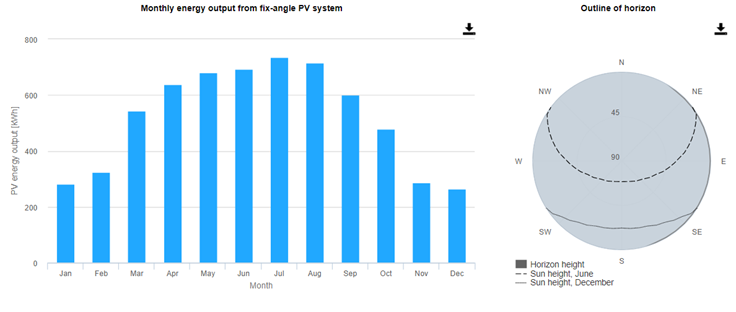 Productie lunara energie fotovoltaica Craiova sud