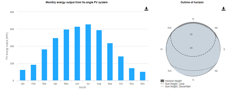 Productie lunara energie fotovoltaica Iasi est