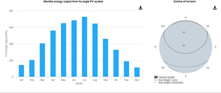 Productie lunara energie fotovoltaica Timisoara est