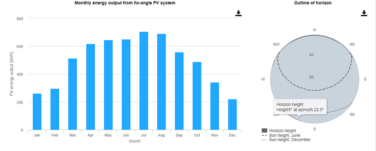 Productie lunara energie fotovoltaica Timisoara sud